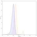 Flow-cytometry using FITC anti-Mouse CD8a antibody. Jurkat cells were stained with an irrelevant antibody (Blue Histogram) or an FITC anti-Mouse CD8a monoclonal antibody (Catalog: MF815217, Yellow Histogram) at a concentration of 5 µg/ml for 30 mins at RT. After washing, cells analysed on a NovoCyte Flow Cytometer.