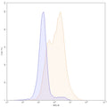 Flow-cytometry using FITC anti-Mouse CD25 antibody. Unstimulated cells (blue Histogram) and 3-day CoA-stimulated Mouse spleen cells (Yellow Histogram) were stained with an FITC anti-Mouse CD25 monoclonal antibody (Catalog: MF996117) at a concentration of 5 µg/ml for 30 mins at RT. After washing, cells analysed on a NovoCyte Flow Cytometer.