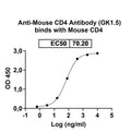 Detects CD4 in indirect ELISAs.