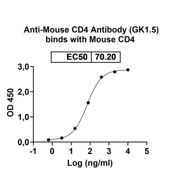 Detects CD4 in indirect ELISAs.