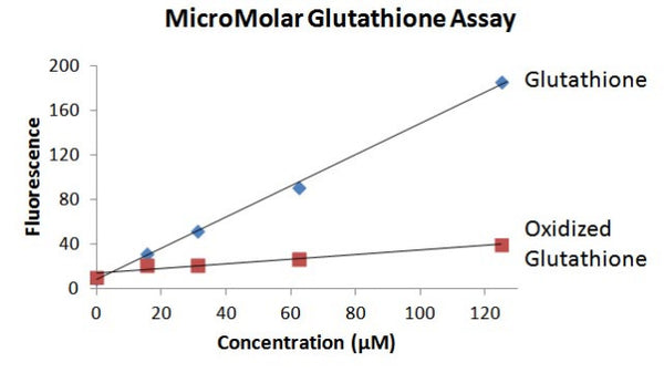 MicroMolar Glutathione Assay Kit – Figure 1 of 1