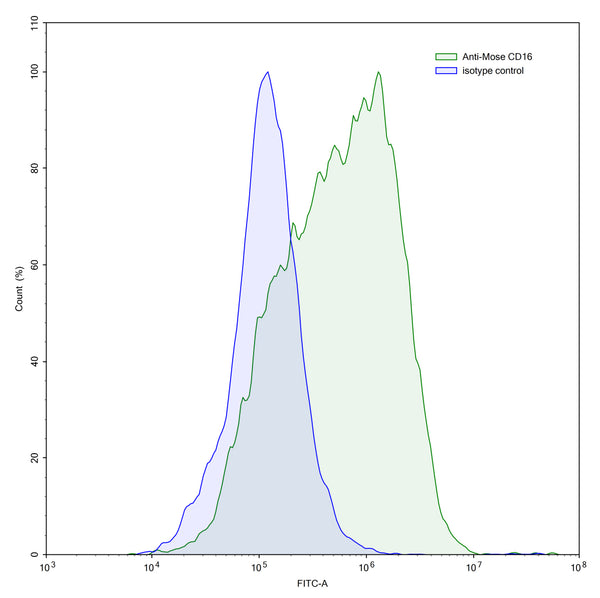 Detects CD16/CD32 in indirect ELISAs.