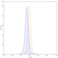 Flow-cytometry using FITC anti-human DLL3 antibody. Untransfected cells (blue Histogram) and Transfected cells (Yellow Histogram) were stained with an FITC anti-human DLL3 monoclonal antibody (Catalog MP628117) at a concentration of 5 µg/ml for 30 mins at RT. After washing, cells analysed on a NovoCyte Flow Cytometer.