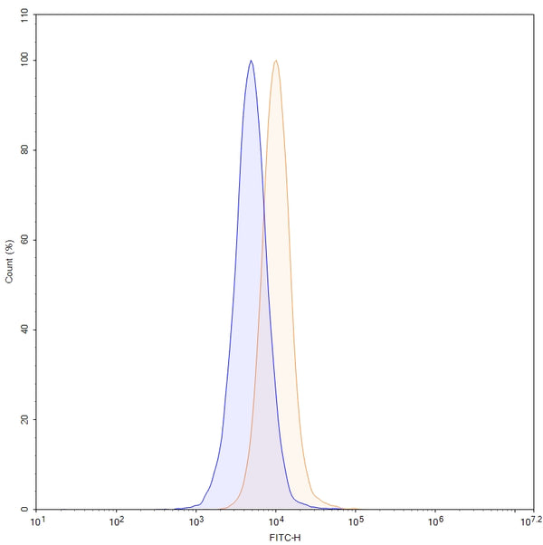 Flow-cytometry using FITC anti-human DLL3 antibody. Untransfected cells (blue Histogram) and Transfected cells (Yellow Histogram) were stained with an FITC anti-human DLL3 monoclonal antibody (Catalog MP628117) at a concentration of 5 µg/ml for 30 mins at RT. After washing, cells analysed on a NovoCyte Flow Cytometer.