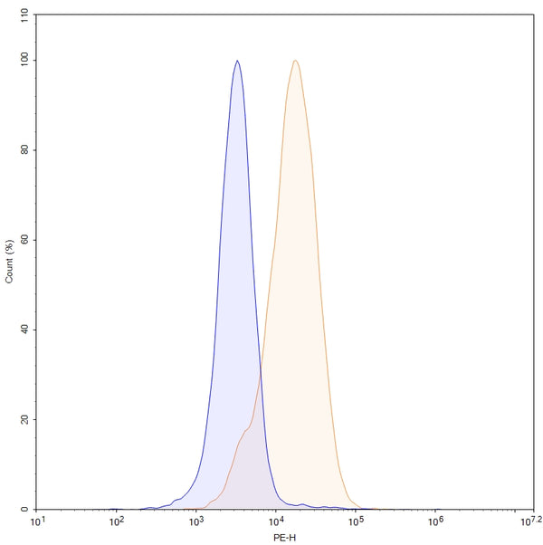 Flow-cytometry using PE anti-human DLL3 antibody. Untransfected cells (blue Histogram) and Transfected cells (Yellow Histogram) were stained with an PE anti-human DLL3 monoclonal antibody (Catalog MP628127) at a concentration of 5 µg/ml for 30 mins at RT. After washing, cells analysed on a NovoCyte Flow Cytometer.