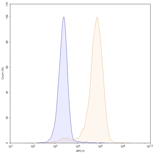 Flow-cytometry using APC anti-human DLL3 antibody. Untransfected cells (blue Histogram) and Transfected cells (Yellow Histogram) were stained with an APC anti-human DLL3 monoclonal antibody (Catalog MP628137) at a concentration of 5 µg/ml for 30 mins at RT. After washing, cells analysed on a NovoCyte Flow Cytometer.