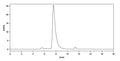 SEC-HPLC detection for Anti-Mouse TCR α Antibody (H28-710).