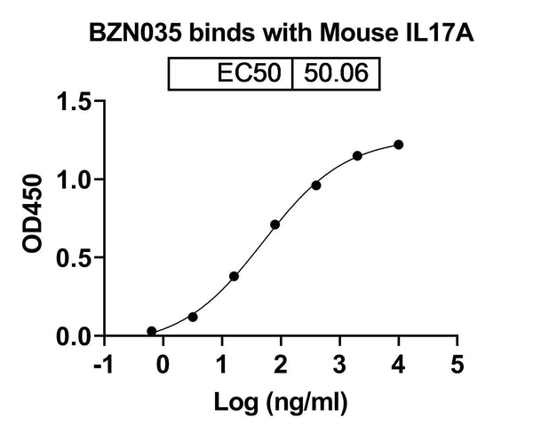 SDS-PAGE for InVivoMAb Anti-Mouse IL17A Antibody (BZN035).