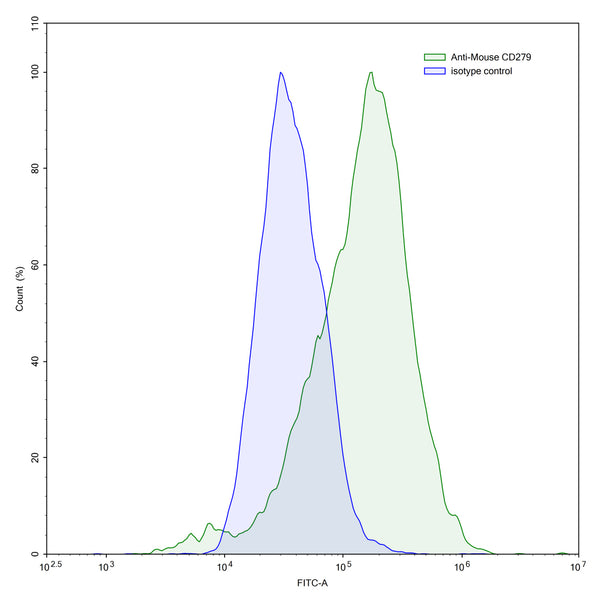 SEC-HPLC detection for Anti-Mouse CD279/PDCD1/PD1 Antibody (J43V2).
