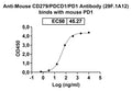 Detects recombinant mouse PD1 (Cat No.: MS870011) in indirect ELISA.