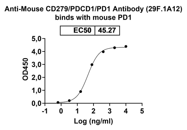 Detects recombinant mouse PD1 (Cat No.: MS870011) in indirect ELISA.