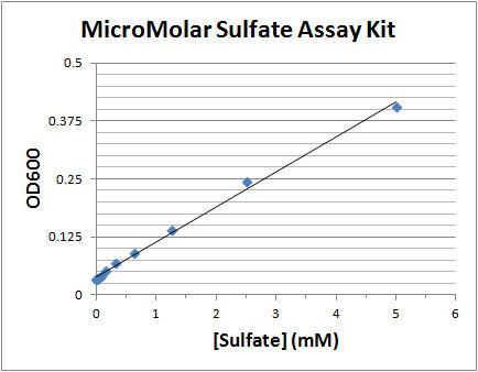 MicroMolar Sulfate Assay Kit – Figure 1 of 1
