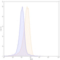 Flow-cytometry using PE anti-mouse CD205 antibody. Mouse thymus cells were stained with an irrelevant antibody (Blue Histogram) or an PE anti-mouse CD205 monoclonal antibody (Catalog: MT296127, Yellow Histogram) at a concentration of 5 µg/ml for 30 mins at RT. After washing, and cells analysed on a NovoCyte Flow Cytometer.