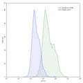 Flow-cytometry using anti-mouse CD248 antibody.CD248 Transfected CHO cells were stained with an irrelevant antibody (Blue Histogram) or an anti-mouse CD248 antibody monoclonal antibody (Catalog # MV681207 ,Green Histogram) at a concentration of 5 µg/ml for 30 mins at RT. After washing, bound antibody was detected using a FITC conjugated goat anti-mouse antibody (Catalog # MF690414) and cells analysed on a NovoCyte Flow Cytometer.