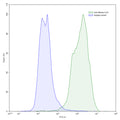 Flow-cytometry using anti-mouse IL34 antibody.IL34 Transfected CHO cells were stained with an irrelevant antibody (Blue Histogram) or an anti-mouse IL34 antibody monoclonal antibody (Catalog # MV955023 ,Green Histogram) at a concentration of 5 µg/ml for 30 mins at RT. After washing, bound antibody was detected using a FITC conjugated goat anti-mouse antibody (Catalog # MF690414) and cells analysed on a NovoCyte Flow Cytometer.
