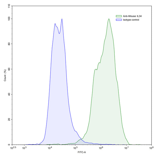 Flow-cytometry using anti-mouse IL34 antibody.IL34 Transfected CHO cells were stained with an irrelevant antibody (Blue Histogram) or an anti-mouse IL34 antibody monoclonal antibody (Catalog # MV955023 ,Green Histogram) at a concentration of 5 µg/ml for 30 mins at RT. After washing, bound antibody was detected using a FITC conjugated goat anti-mouse antibody (Catalog # MF690414) and cells analysed on a NovoCyte Flow Cytometer.