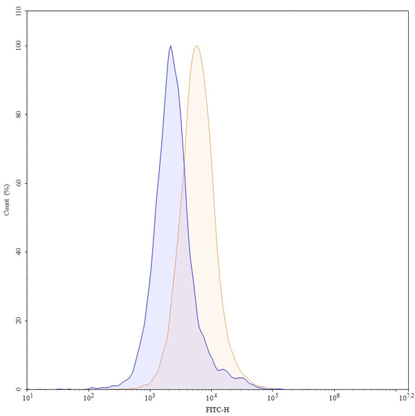 Detects Recombinant Mouse CD274/PD-L1/B7-H1 Protein (Cat No.: MV974011) in indirect ELISA.