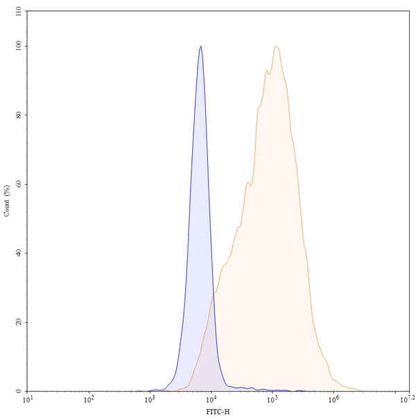 Detects CD274/PD-L1/B7-H1 in indirect ELISAs.