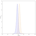 Flow-cytometry using FITC anti-human CD274 antibody. MDA-MB-231 cells were stained with an irrelevant antibody (Blue Histogram) or an FITC anti-human CD274 monoclonal antibody (Catalog: MV974217, Yellow Histogram) at a concentration of 5 µg/ml for 30 mins at RT. After washing, cells analysed on a NovoCyte Flow Cytometer.