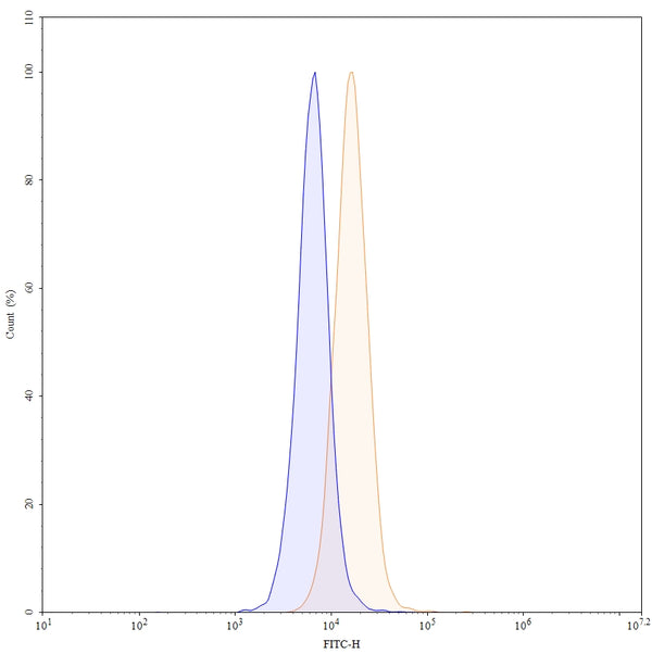 Flow-cytometry using FITC anti-human CD274 antibody. MDA-MB-231 cells were stained with an irrelevant antibody (Blue Histogram) or an FITC anti-human CD274 monoclonal antibody (Catalog: MV974217, Yellow Histogram) at a concentration of 5 µg/ml for 30 mins at RT. After washing, cells analysed on a NovoCyte Flow Cytometer.