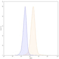 Flow-cytometry using PE anti-human CD274 antibody. MDA-MB-231 cells were stained with an irrelevant antibody (Blue Histogram) or an PE anti-human CD274 monoclonal antibody (Catalog: MV974227, Yellow Histogram) at a concentration of 5 µg/ml for 30 mins at RT. After washing, cells analysed on a NovoCyte Flow Cytometer.