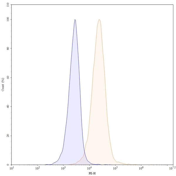 Flow-cytometry using PE anti-human CD274 antibody. MDA-MB-231 cells were stained with an irrelevant antibody (Blue Histogram) or an PE anti-human CD274 monoclonal antibody (Catalog: MV974227, Yellow Histogram) at a concentration of 5 µg/ml for 30 mins at RT. After washing, cells analysed on a NovoCyte Flow Cytometer.