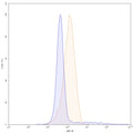 Flow-cytometry using APC anti-mouse CD274 antibody. MDA-MB-231 cells were stained with an irrelevant antibody (Blue Histogram) or an APC anti-mouse CD274 monoclonal antibody (Catalog: MV974237, Yellow Histogram) at a concentration of 5 µg/ml for 30 mins at RT. After washing, cells analysed on a NovoCyte Flow Cytometer.