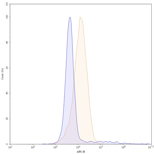 Flow-cytometry using APC anti-mouse CD274 antibody. MDA-MB-231 cells were stained with an irrelevant antibody (Blue Histogram) or an APC anti-mouse CD274 monoclonal antibody (Catalog: MV974237, Yellow Histogram) at a concentration of 5 µg/ml for 30 mins at RT. After washing, cells analysed on a NovoCyte Flow Cytometer.