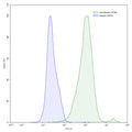 Flow-cytometry using anti-mouse CD79b antibody.CD79b Transfected CHO cells were stained with an irrelevant antibody (Blue Histogram) or an anti-mouse CD79b antibody monoclonal antibody (Catalog # MW431107 ,Green Histogram) at a concentration of 5 µg/ml for 30 mins at RT. After washing, bound antibody was detected using a FITC conjugated goat anti-mouse antibody (Catalog # MF690414) and cells analysed on a NovoCyte Flow Cytometer.