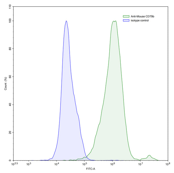 Flow-cytometry using anti-mouse CD79b antibody.CD79b Transfected CHO cells were stained with an irrelevant antibody (Blue Histogram) or an anti-mouse CD79b antibody monoclonal antibody (Catalog # MW431107 ,Green Histogram) at a concentration of 5 µg/ml for 30 mins at RT. After washing, bound antibody was detected using a FITC conjugated goat anti-mouse antibody (Catalog # MF690414) and cells analysed on a NovoCyte Flow Cytometer.