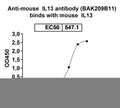 Detects Mouse IL13 in indirect ELISAs.