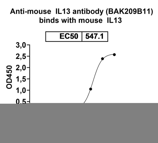 Detects Mouse IL13 in indirect ELISAs.