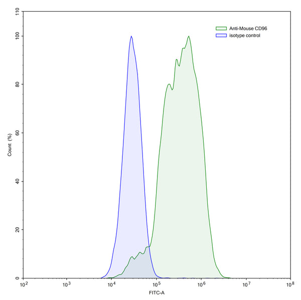 Flow-cytometry using anti-mouse CD96 antibody.CD96 Transfected CHO cells were stained with an irrelevant antibody (Blue Histogram) or an anti-mouse CD96 antibody monoclonal antibody (Catalog # MW832107 ,Green Histogram) at a concentration of 5 µg/ml for 30 mins at RT. After washing, bound antibody was detected using a FITC conjugated goat anti-mouse antibody (Catalog # MF690414) and cells analysed on a NovoCyte Flow Cytometer.