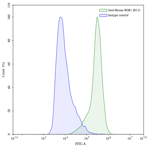 Detects ROR1 in indirect ELISAs.