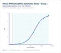 Mouse IFN Gamma Flow Cytometry Assay - Group 1 – Figure 1 of 1