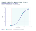 Mouse IL-1 Alpha Flow Cytometry Assay - Group 1 – Figure 1 of 1