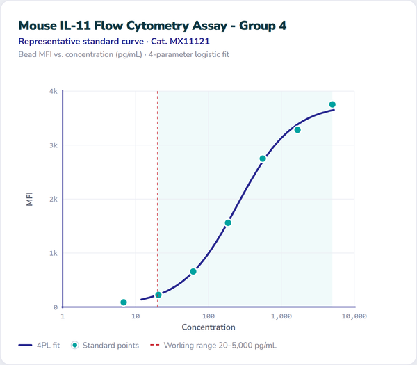 Mouse IL-11 Flow Cytometry Assay - Group 4 – Figure 1 of 1