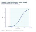 Mouse IL-1 Beta Flow Cytometry Assay - Group 2 – Figure 1 of 1