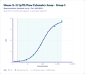 Mouse IL-12 (p70) Flow Cytometry Assay - Group 1 – Figure 1 of 1