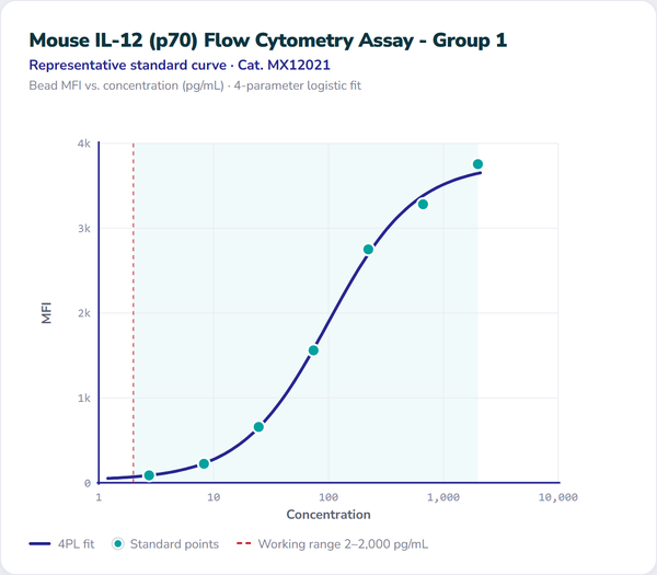 Mouse IL-12 (p70) Flow Cytometry Assay - Group 1 – Figure 1 of 1