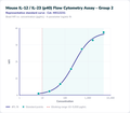 Mouse IL-12 / IL-23 (p40) Flow Cytometry Assay - Group 2 – Figure 1 of 1