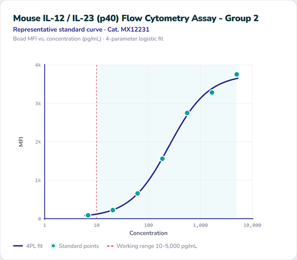Mouse IL-12 / IL-23 (p40) Flow Cytometry Assay - Group 2 – Figure 1 of 1
