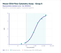 Mouse CD14 Flow Cytometry Assay - Group 5 – Figure 1 of 1