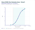 Mouse CD40L Flow Cytometry Assay - Group 5 – Figure 1 of 1