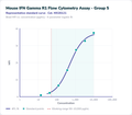 Mouse IFN Gamma R1 Flow Cytometry Assay - Group 5 – Figure 1 of 1