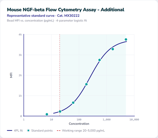 Mouse NGF-beta Flow Cytometry Assay - Additional – Figure 1 of 1