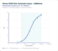Mouse CD30 Flow Cytometry Assay - Additional – Figure 1 of 1