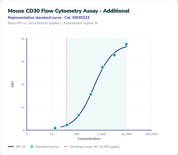 Mouse CD30 Flow Cytometry Assay - Additional – Figure 1 of 1