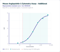 Mouse Angiopoietin-1 Cytometry Assay - Additional – Figure 1 of 1