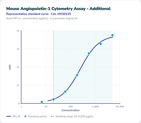 Mouse Angiopoietin-1 Cytometry Assay - Additional – Figure 1 of 1